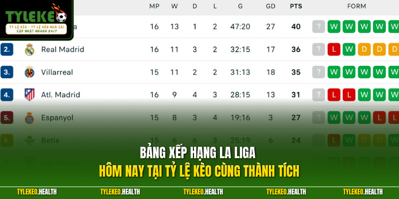 Bảng xếp hạng La Liga hôm nay tại Tỷ Lệ Kèo cùng thành tích
