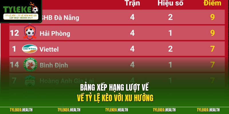 Bảng xếp hạng lượt về về Tỷ Lệ Kèo với xu hướng